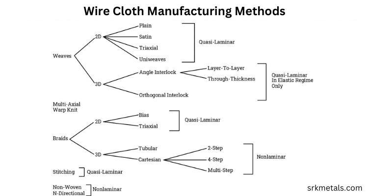 manufacturing-methods-of-wire-cloth
